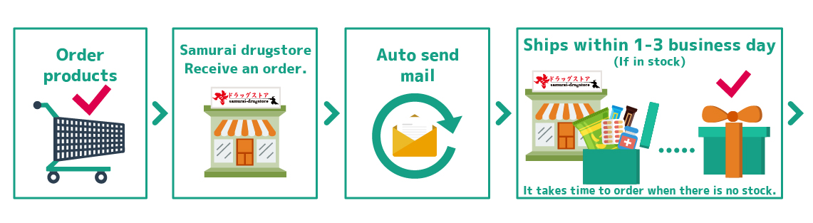 ></picture>Order to delivery flow1