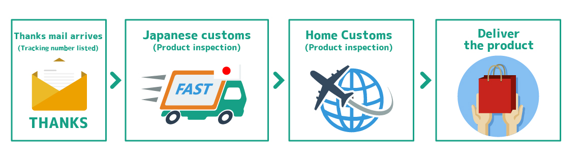 ></picture>Order to delivery flow2